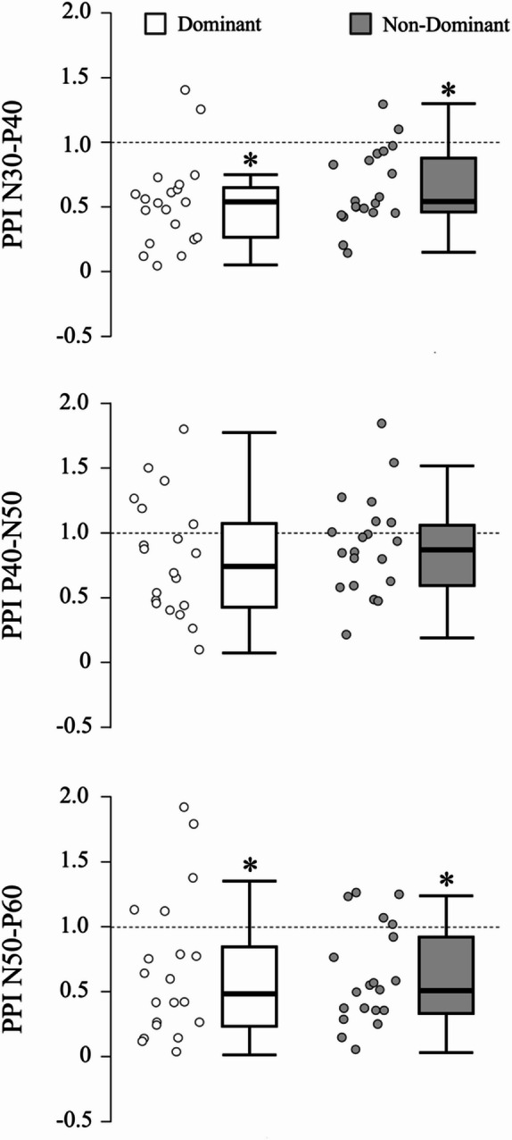 Exploring the relationship between somatosensory-evoked potentials, resting-state theta power, and acute balance performance.