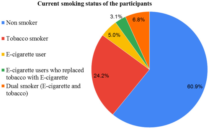 Assessment of the prevalence, knowledge, and perceptions of e-cigarette use among the Palestinian community: a cross-sectional study.