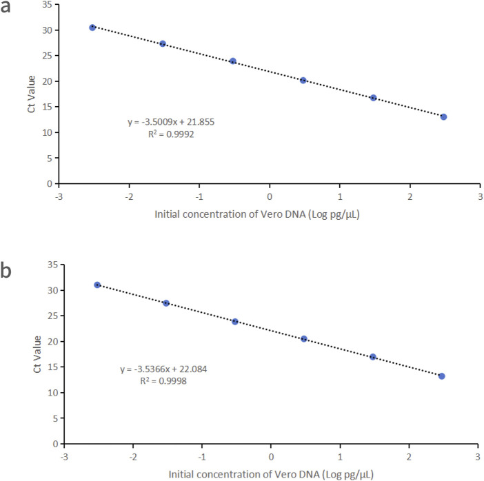 Development and validation of a qPCR assay for the detection of residual host cell DNA in rabies vaccines produced in Vero cells.