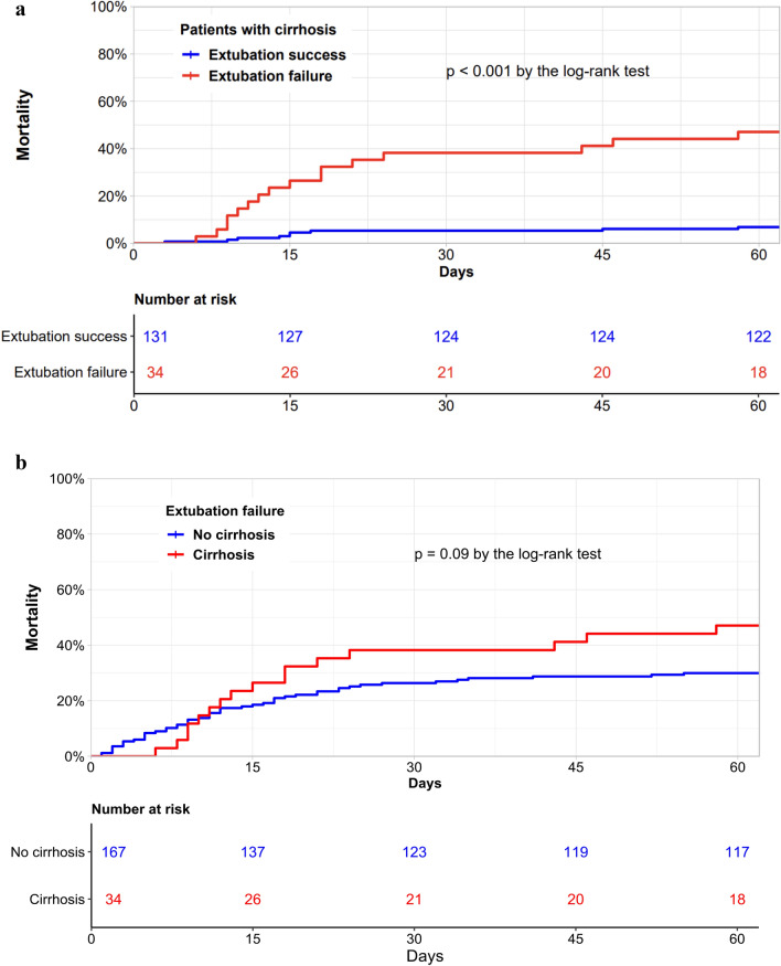 Incidence and outcomes of extubation failure in mechanically ventilated patients with cirrhosis: a post-hoc analysis of a prospective multicenter study.