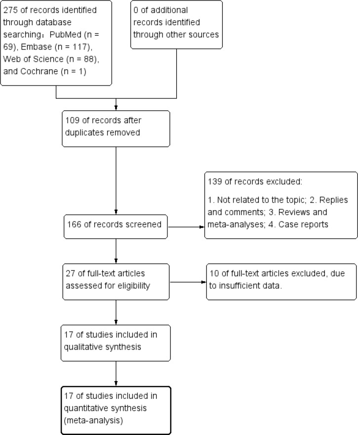 Prognostic value of lymphocyte to monocyte ratio for the patients with bladder cancer: a systematic review and meta-analysis.
