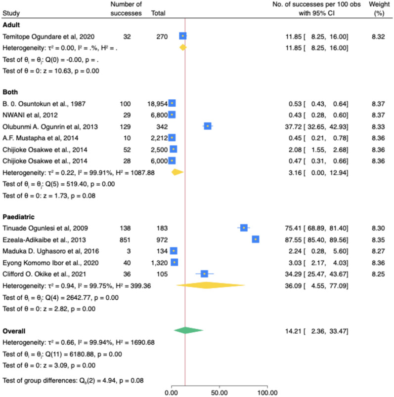 Prevalence, characteristics, and treatment outcomes of epilepsy in Nigeria: a systematic review and meta-analysis.