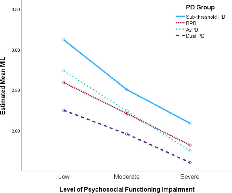 Meaning in life among Norwegian outpatients with personality disorders: a cross-sectional study.