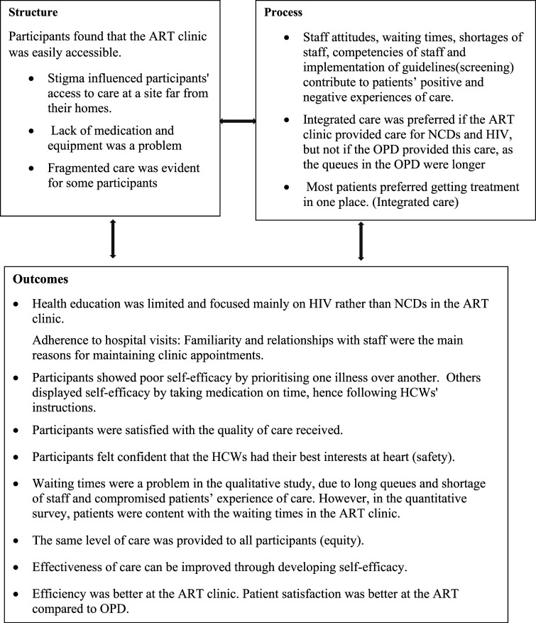Patient perceptions of quality of care rendered for HIV and non-communicable diseases at an urban district hospital in KwaZulu-Natal.