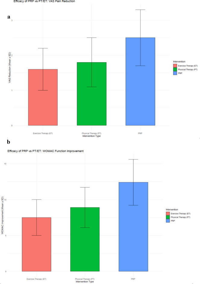 Efficacy and safety of platelet-rich plasma injections for the treatment of knee osteoarthritis: a systematic review and meta-analysis of randomized controlled trials.