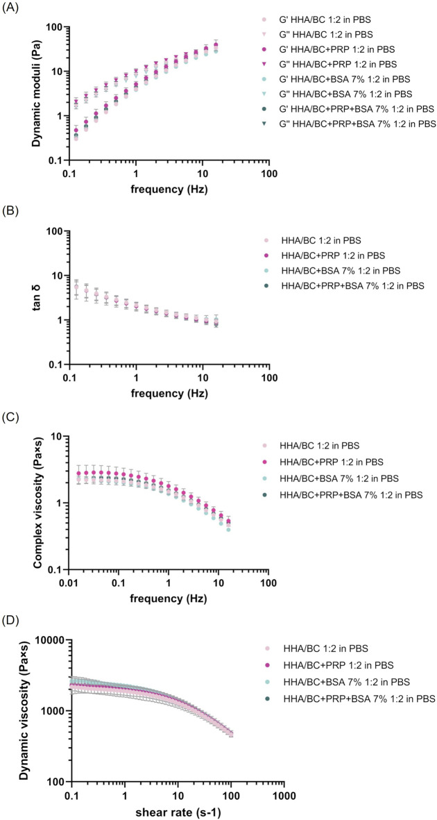 Biomechanical and biological features of hyaluronic acid in combination with chondroitin and platelet rich plasma for regenerative medicine applications.