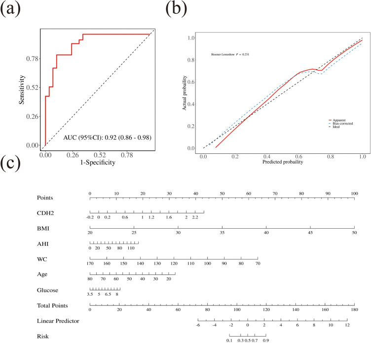 Proteome Profiling Identifies CDH2 as a Potential Screening Marker for NAFLD and Liver Fibrosis in the Snoring Population.