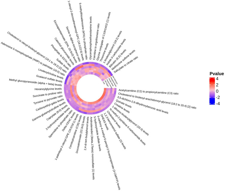 Causal Relationships Between Plasma Metabolites and Risk of Dermatomyositis.
