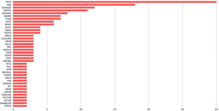 Next-generation sequencing-based genomic profiling of advanced soft tissue and bone sarcomas.
