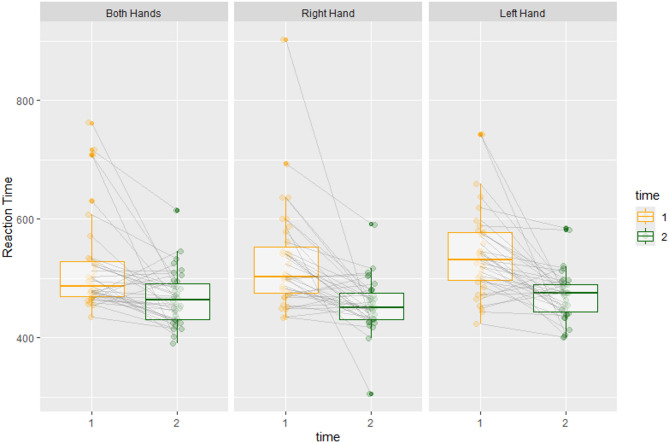 Reduction in reaction time and improved oculomotor function following football-specific vision training in young players.