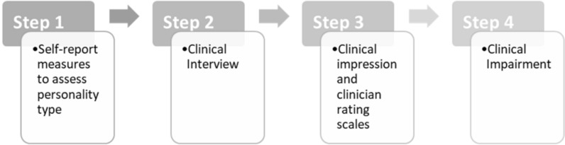 Using a measure of the DSM-5 alternative model of personality disorder traits to define personality types in people seeking eating disorder treatment: a pilot study.