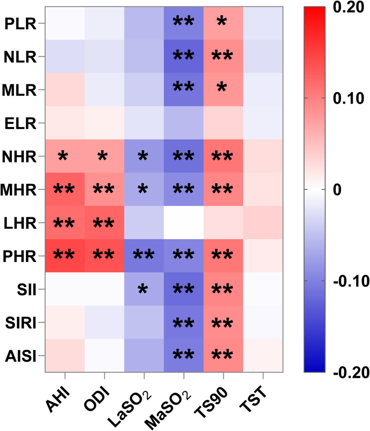 Association of Novel Hematologic Inflammatory Biomarkers with Cardiovascular Disease in Patients with Obstructive Sleep Apnea.