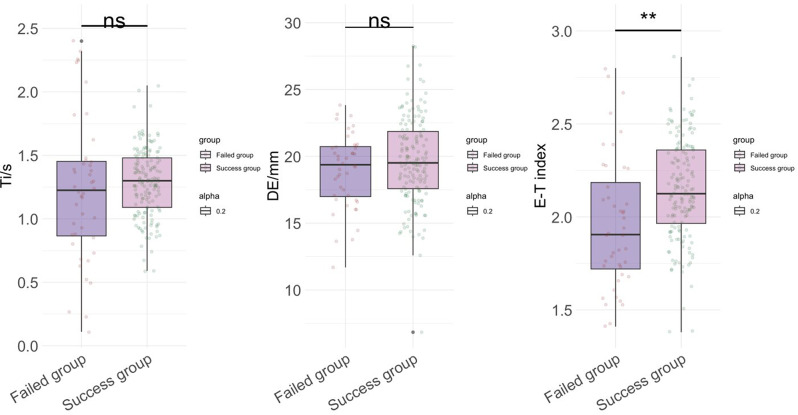 Predictive value analysis of diaphragmatic ultrasound evaluation for mechanical ventilation outcomes in patients with acute exacerbation of chronic obstructive pulmonary disease.