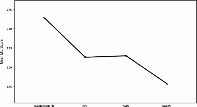 Meaning in life among Norwegian outpatients with personality disorders: a cross-sectional study.