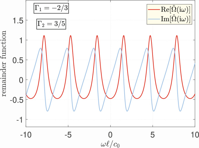 Time-domain response bounds for linear time invariant systems with application to transmission line traveling waves.