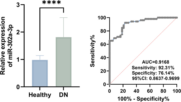 Dysregulation of miR-302a-3p in diabetic nephropathy and its role in inflammatory response.