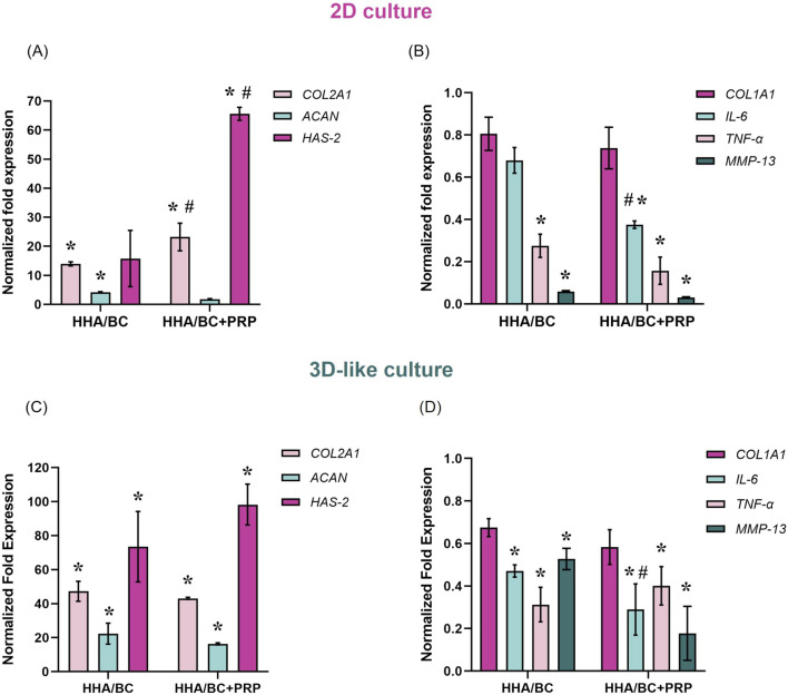 Biomechanical and biological features of hyaluronic acid in combination with chondroitin and platelet rich plasma for regenerative medicine applications.