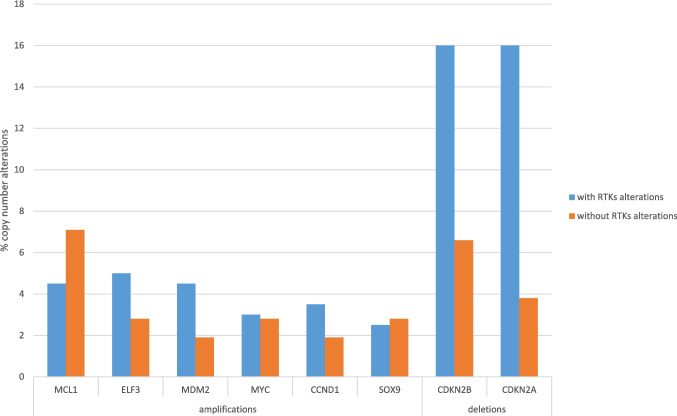 The Landscape of Genomic Alterations in Receptor Tyrosine Kinase Pathways in Biliary Cancers: Implications for Targeted Therapies.