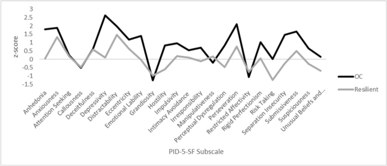 Using a measure of the DSM-5 alternative model of personality disorder traits to define personality types in people seeking eating disorder treatment: a pilot study.