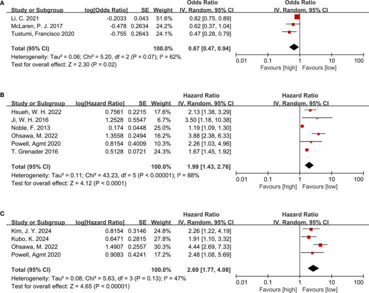 Prognostic value of neutrophil to lymphocyte ratio in patients with esophagus cancer receiving neoadjuvant therapy: a systematic review and meta-analysis.