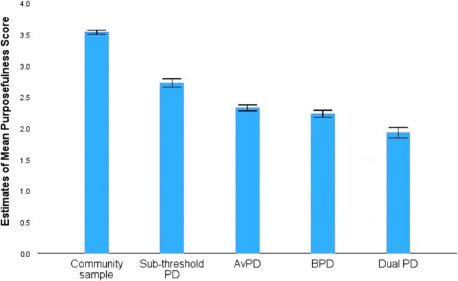 Meaning in life among Norwegian outpatients with personality disorders: a cross-sectional study.