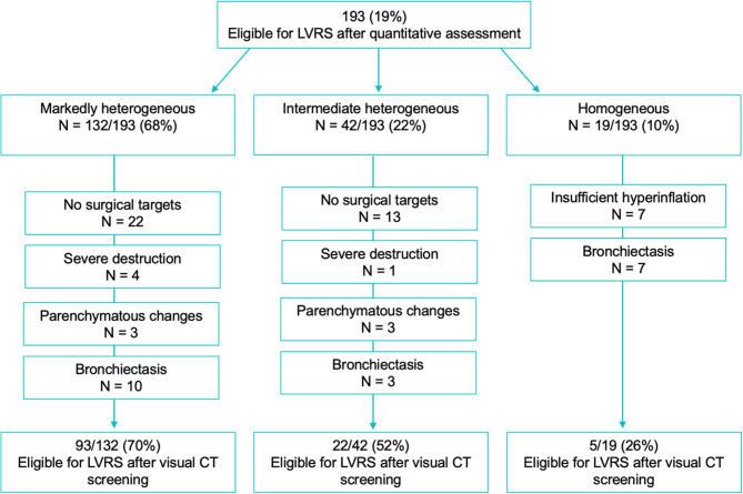 Surgical lung volume reduction eligibility in an emphysema patient pool referred for endoscopic treatment.