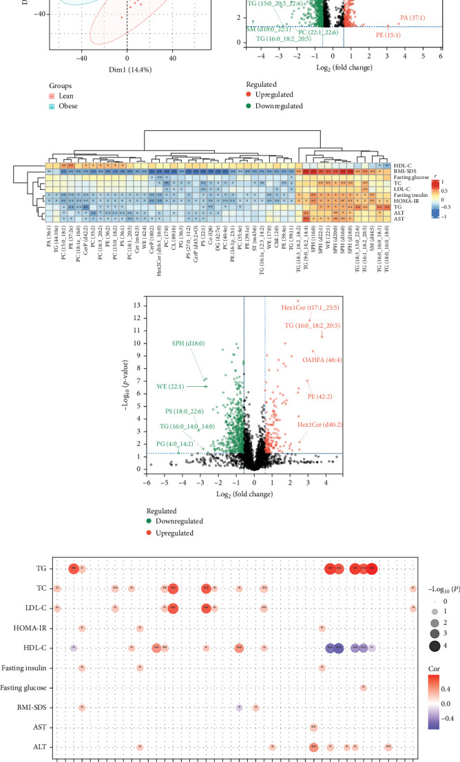 Integration of Proteomic and Lipidomic Analysis Reveals Potential Markers of Insulin Resistance in Young Children With Obesity.