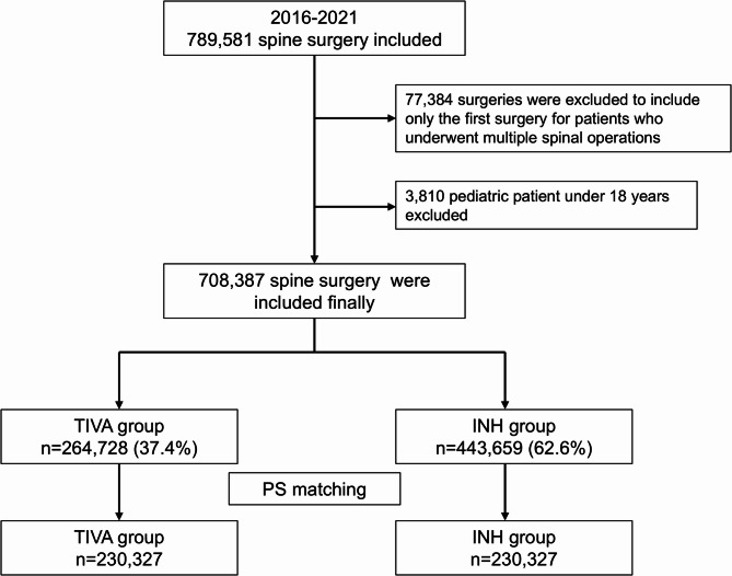 Propofol TIVA vs. inhalational anesthesia for spine surgery: in‑hospital mortality and postoperative complications in a nationwide Korean cohort.