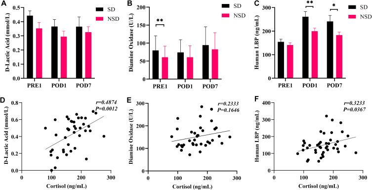 Effect of Preoperative Sleep Disorders on Postoperative Enteral Nutrition Intolerance in Patients with Digestive Tract Tumors: A Prospective Cohort Study.