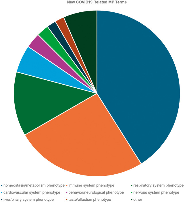 Expanding and refining the Mammalian Phenotype Ontology to enhance disease model discovery.