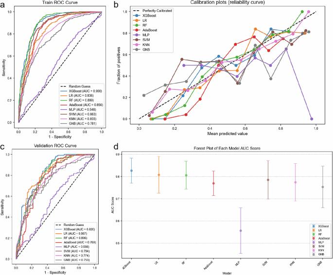 Interpretable machine learning model based on blood parameters for ...