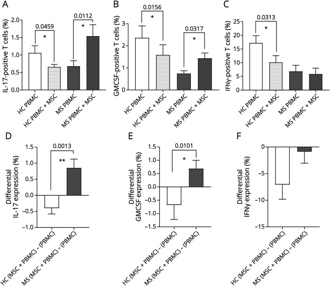 Proinflammatory Effect of Mesenchymal Stem Cells From Patients With Multiple Sclerosis: Potential Modulation Targets.