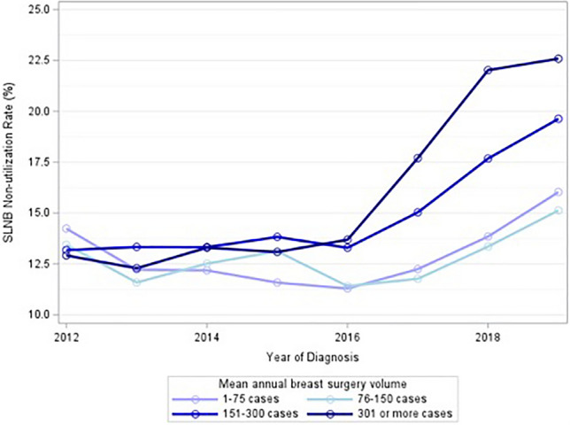 Multi-level factors drive use of sentinel lymph node biopsy in older women with early-stage breast cancer.