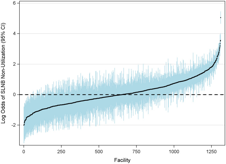Multi-level factors drive use of sentinel lymph node biopsy in older women with early-stage breast cancer.