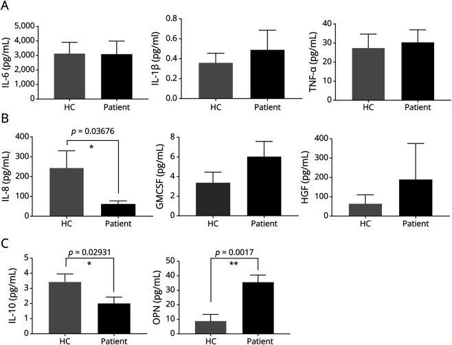 Proinflammatory Effect of Mesenchymal Stem Cells From Patients With Multiple Sclerosis: Potential Modulation Targets.