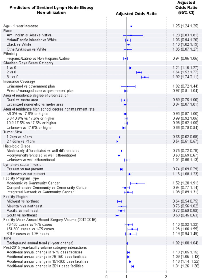 Multi-level factors drive use of sentinel lymph node biopsy in older women with early-stage breast cancer.