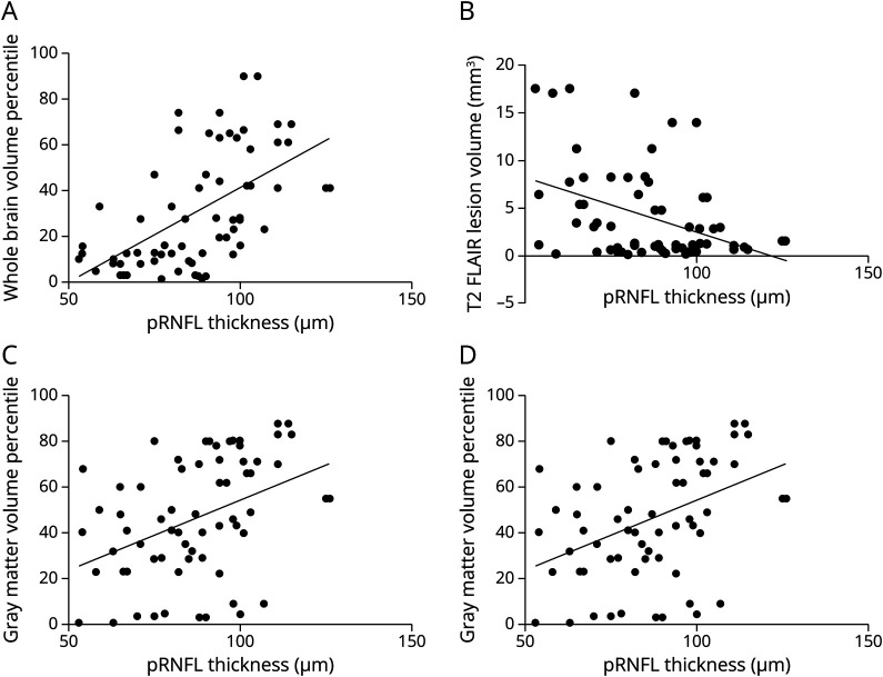 Relation of Visual Function, Retinal Thickness by Optical Coherence Tomography, and MRI Brain Volume in Pediatric-Onset Multiple Sclerosis.