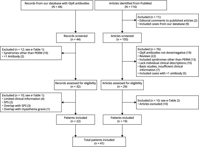 Progressive Encephalomyelitis With Rigidity and Myoclonus With Glycine Receptor Antibodies: Clinical Features and Outcomes.