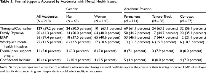 Mental Ill-Health in Academia: How Gender and Academic Position Influence Accessing Support and Leaves of Absence.