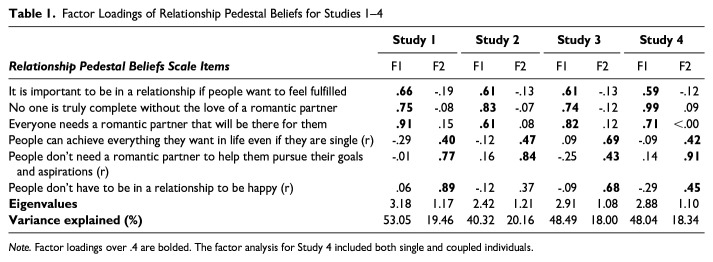 Relationships on a Pedestal: The Associations Between Relationship Pedestal Beliefs, Fear of Being Single, and Life Satisfaction in Single and Coupled Individuals.