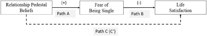 Relationships on a Pedestal: The Associations Between Relationship Pedestal Beliefs, Fear of Being Single, and Life Satisfaction in Single and Coupled Individuals.