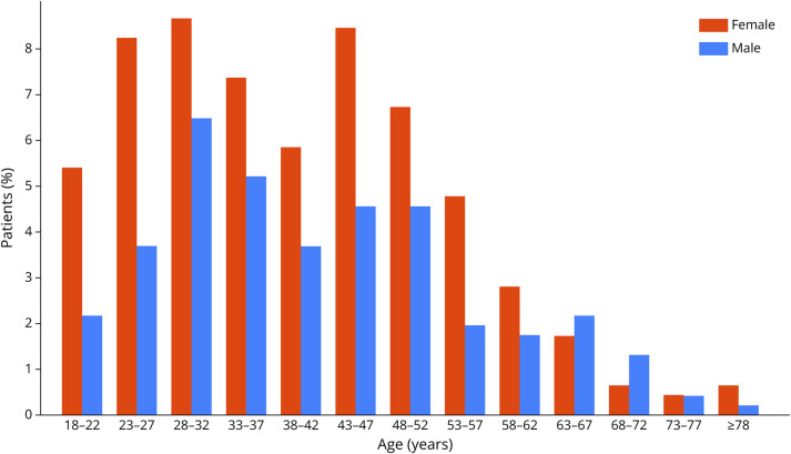 Incidence, Etiology, and Long-Term Outcome of Acute Myelitis in Stockholm County, Sweden: A Population-Based Study.