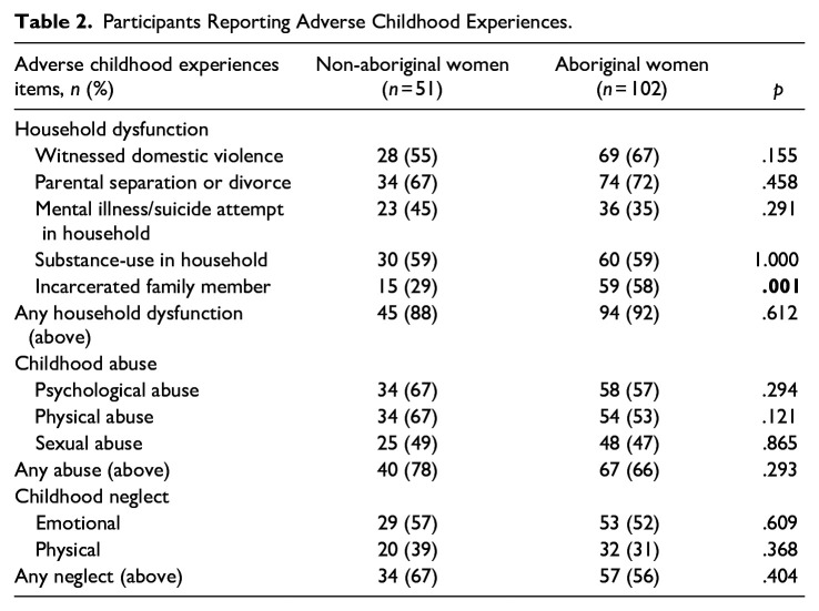 Exposure to Childhood Adversity and Intimate Partner Violence in a Sample of Incarcerated Women in Australia.