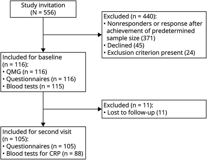 Correlation of C-Reactive Protein With Severe Fatigue in Patients With Myasthenia Gravis.