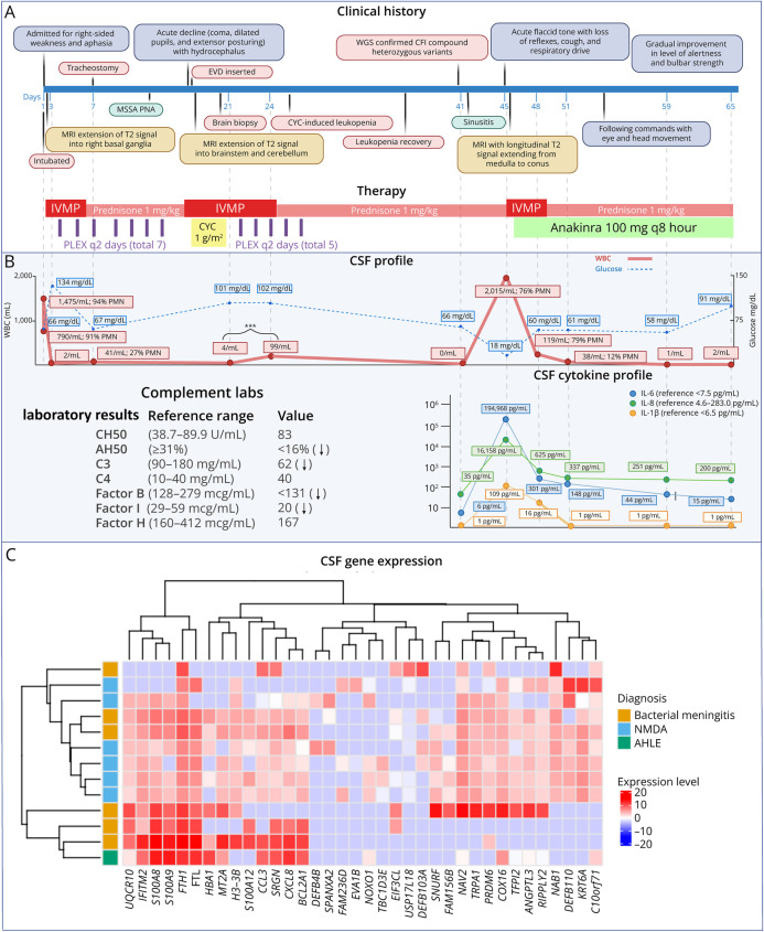 Complement Factor I Deficiency With Acute Hemorrhagic Leukoencephalitis and Longitudinally Extensive Transverse Myelitis: A Case Report.