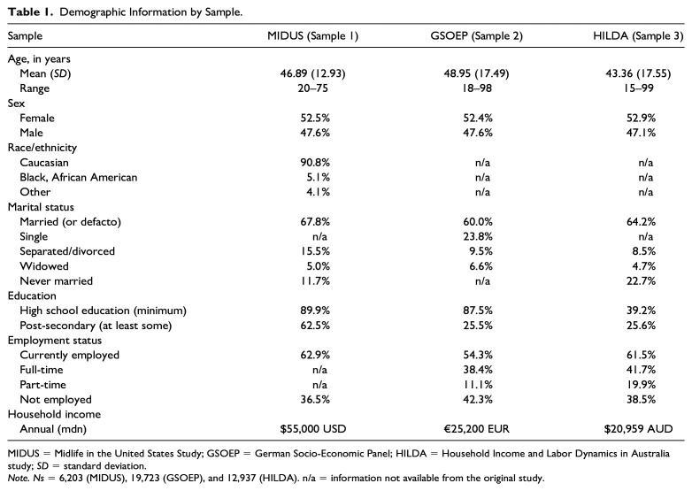 Evaluating the Structure of Subjective Well-Being: Evidence From Three Large-Scale, Long-Term, National Longitudinal Studies.