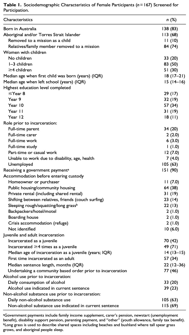 Exposure to Childhood Adversity and Intimate Partner Violence in a Sample of Incarcerated Women in Australia.