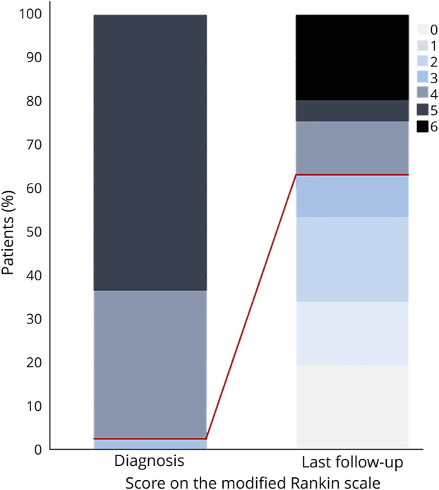 Progressive Encephalomyelitis With Rigidity and Myoclonus With Glycine Receptor Antibodies: Clinical Features and Outcomes.