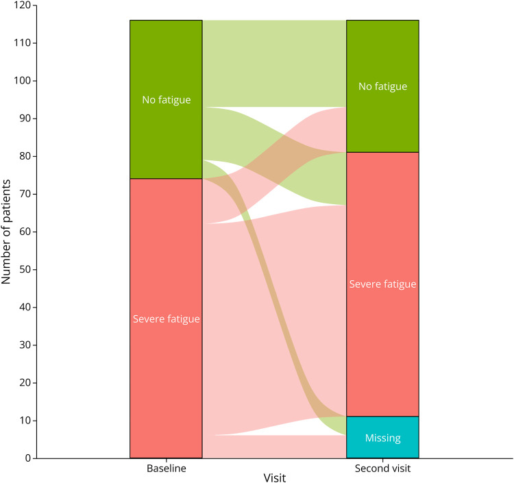 Correlation of C-Reactive Protein With Severe Fatigue in Patients With Myasthenia Gravis.