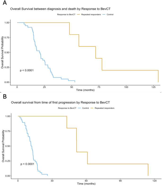 Repeated responders to bevacizumab combination treatment in recurrent glioblastoma: a retrospective case study.